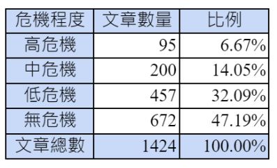 A1 Dataset Crisis Level