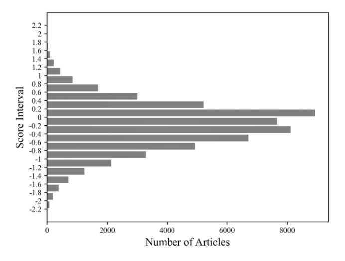 Sentiment Score Distribution